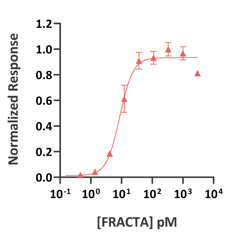 Qkine Recombinant Bovine/Porcine Follistatin-resistant Activin a (fracta) Protein