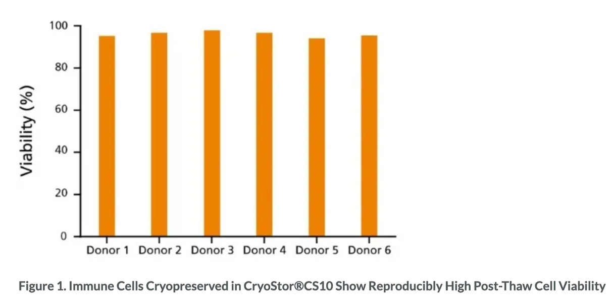 CryoStor® CS10