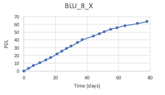 <tc>WildBio</tc> קו תאי מיובלסט של גנו כחול – שריר