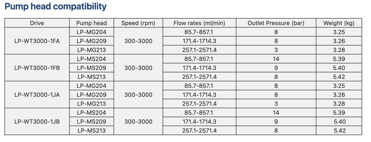 Longer WT3000 Series Micro Gear Pump